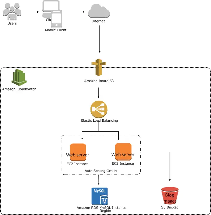 Auto-scaling using AWS Management Console - System Architecture