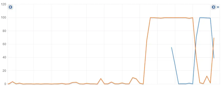 Auto-scaling using AWS Management Console - CPU utilization