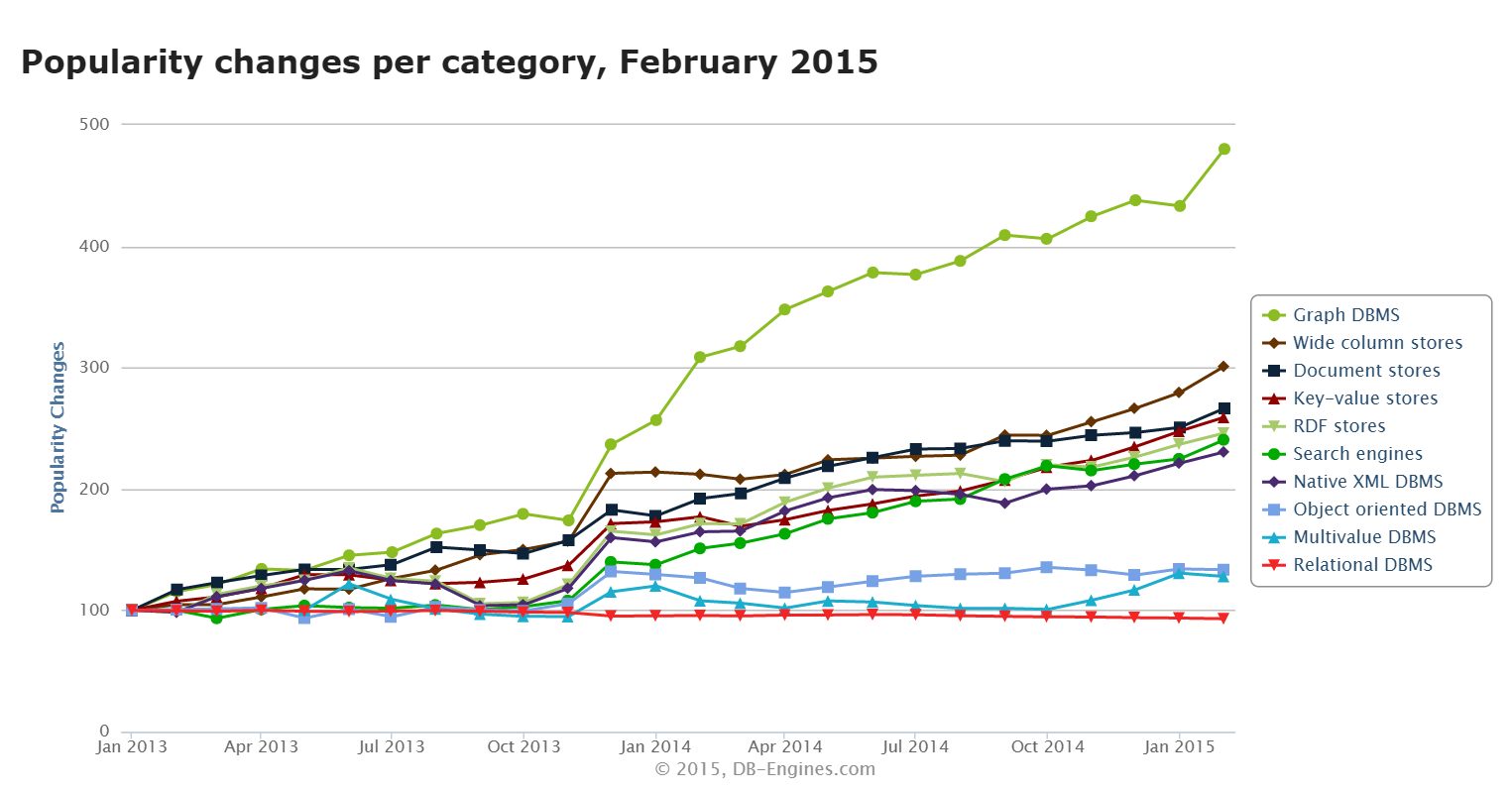 db-egines popularity chart